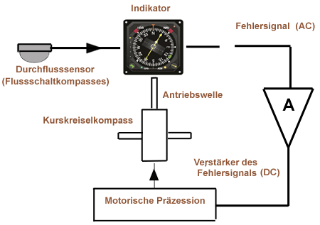 GyroCompasSchem Allemand