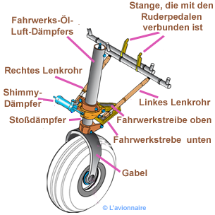 Fahrwerk eines Flugzeugs