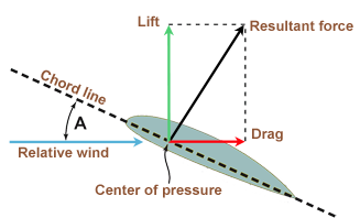 AeroAngleAttaque