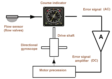 GyroCompasSchem Anglais