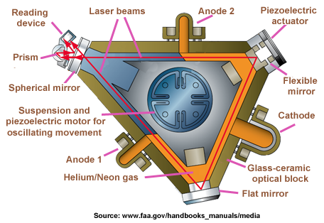 Left: square ring laser gyroscope; diagonal Fabry–Pérot cavities,... |  Download Scientific Diagram