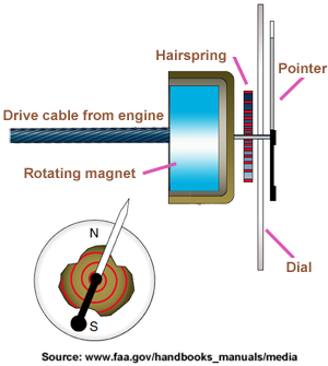 TachyMagneticAnglais