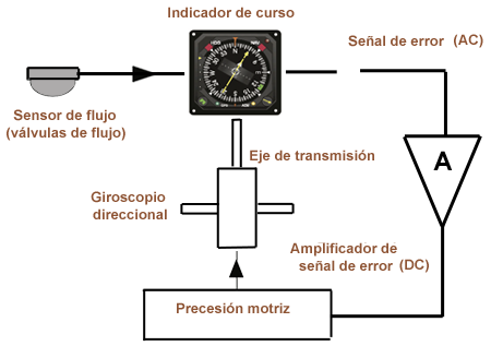 GyroCompasSchem Espagnol