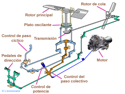 Helico CdedeVol Espagnol