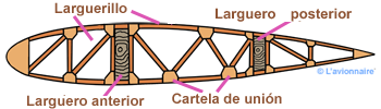 Nervures Goussets