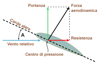 AeroAngleAttaqueItalien