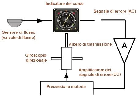 GyroCompasSchem Italien