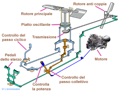 Helico CdedeVol Italien