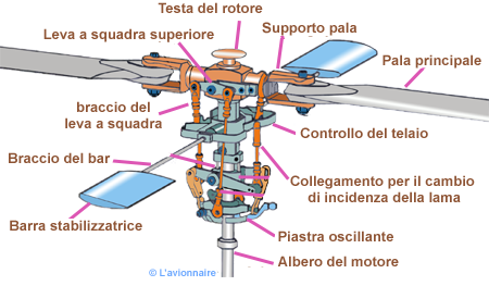 Helico rotor Bell Italien