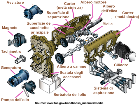 Moteur Carter  Italien