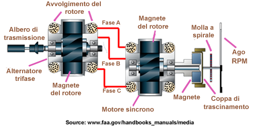 TachyElectric Italien