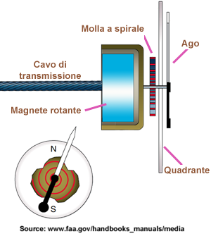 TachyMagnetic Italien