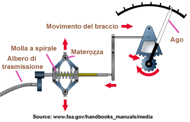 TachyMecanique Italien