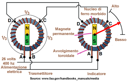 TransMagnesyn Italien