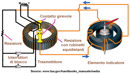 TransSelLock Italien