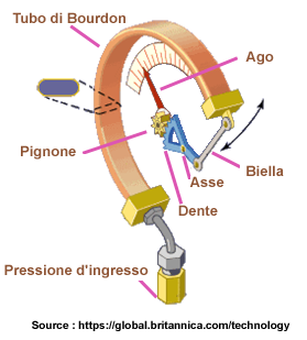 TubeBourdonSchema Italien