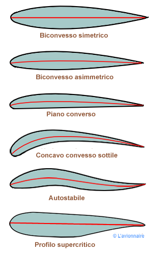 WingProfilAileItalien