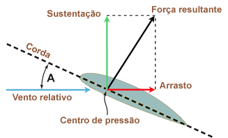 AeroAngleAttaquePortuguais