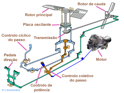 Helico CdedeVol  Portugais