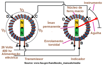 TransMagnesyn Portugais