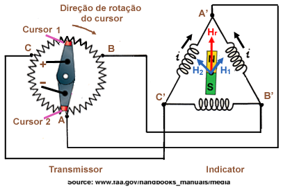 TransSelsyn Portugais