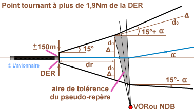  Dep Point ajustement 