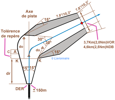  Dep virage point de repère  