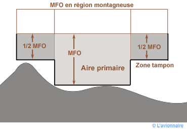 Route aire MFO