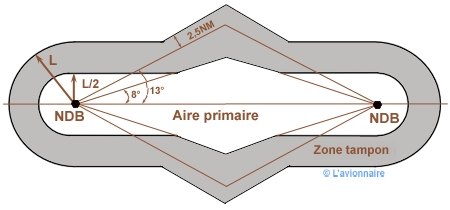 Route protection NDB 