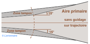 Route protection NDB 