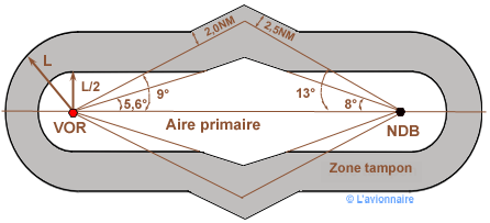 Route protection VOR NDB 