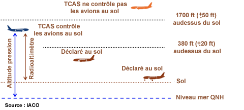 TCAS Avion sol