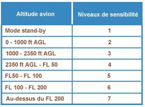 iveaux de sensibilite