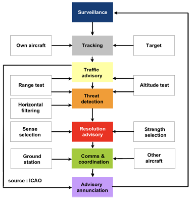 Tableau logique evitement