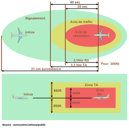 zone de protection