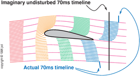 Circulattion Sup/Inf