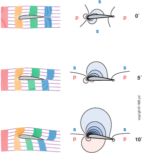 Flux pression 