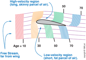 velocity field