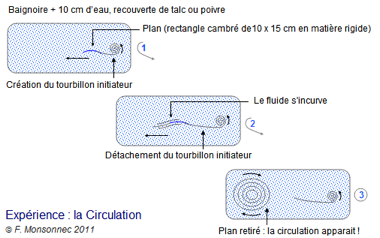 Experience sur Tourbillons