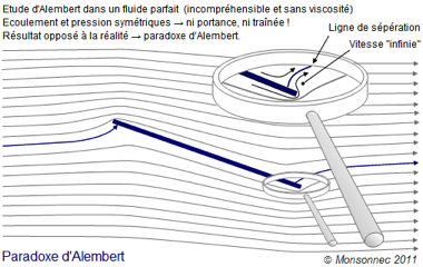 Paradoxe d'Alemebert