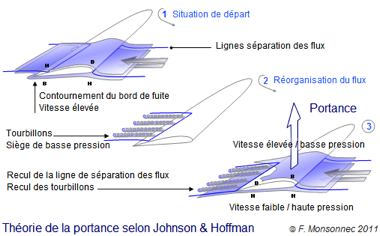 Portance Johnson/Hoffman