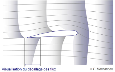 Portance Vitesse du fluide