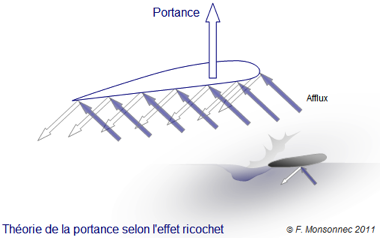 Portance Ricochet