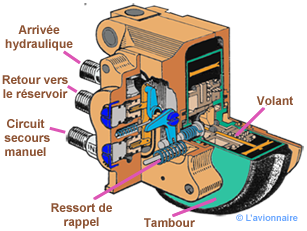 Freins Maxaret Valve