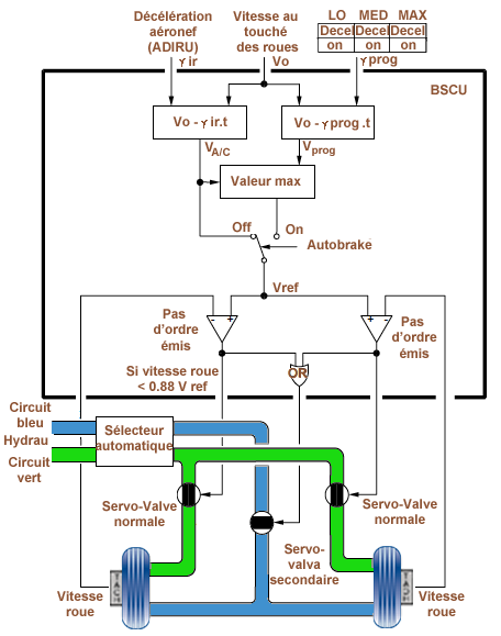 Freins Schema circuit A330