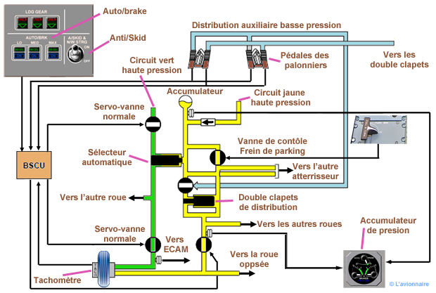 Freins Schema circuit A320