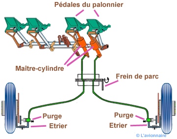 Système de freinage automatique/anti-dérapant des avions (Deux roues)