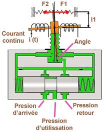 Freins Servovalve Action