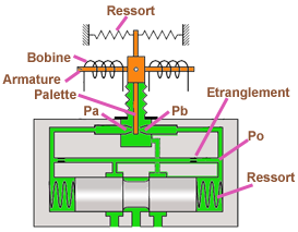 Freins Servovalve Neutre