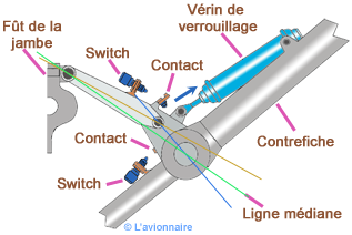 Train Verin de verrouillage